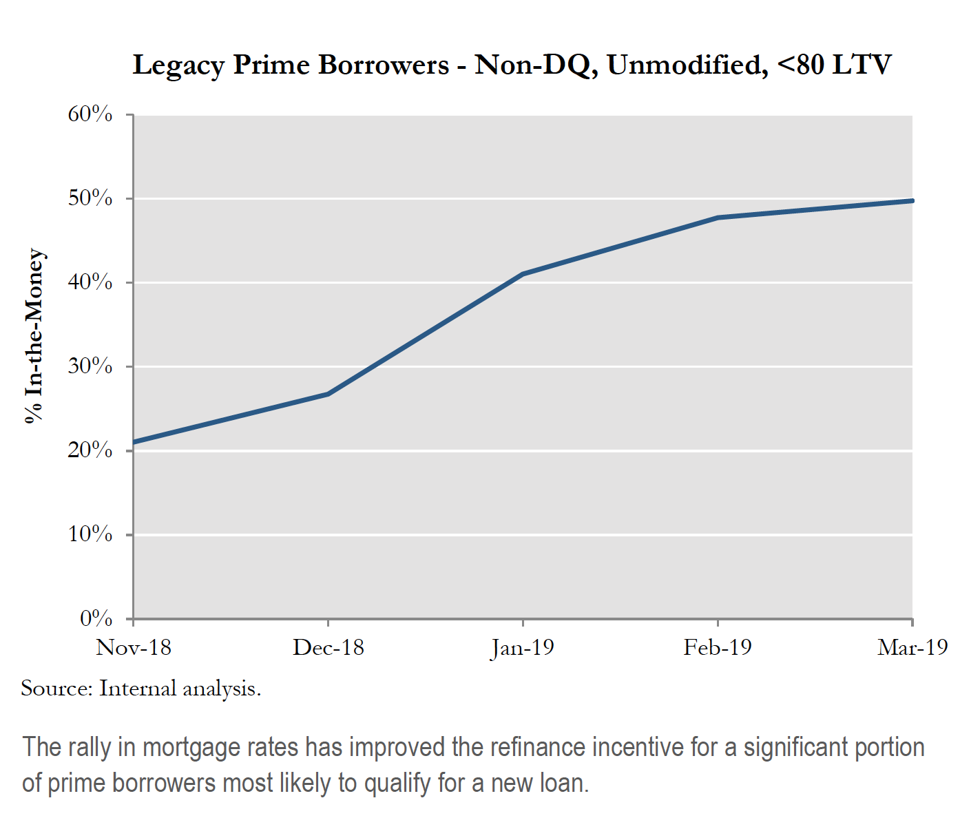 Non DQ, Unmodified, <80 LTV