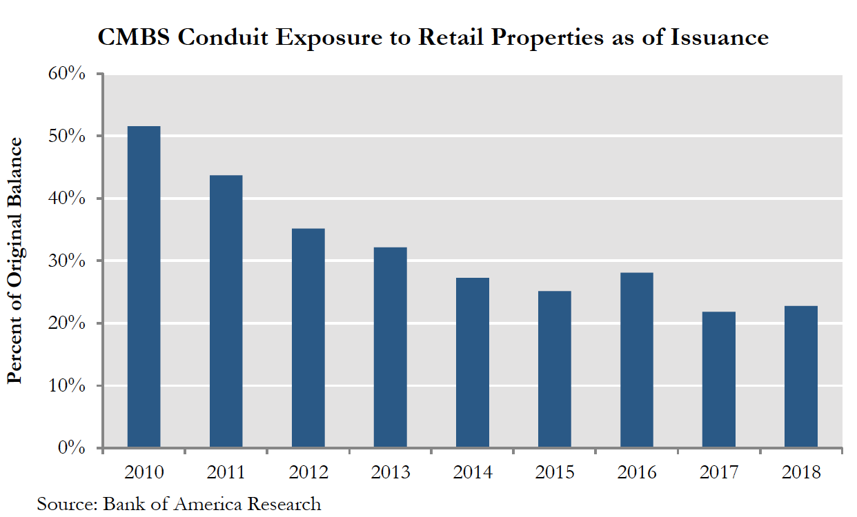 CMBS Conduit Exposure to Retail Properties as of Issuance