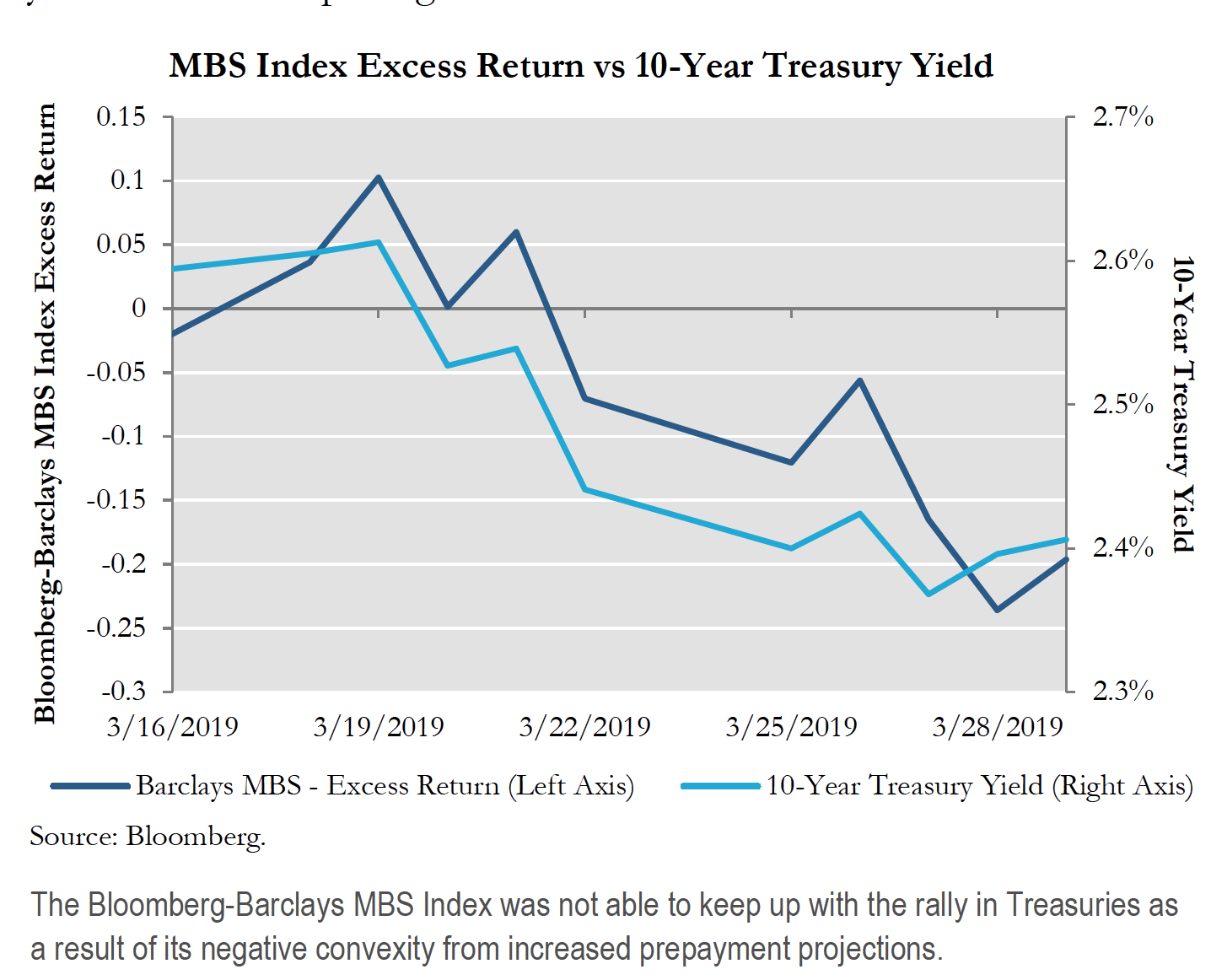 MBS Index Excess Return vs 10 Year Treasury Yield